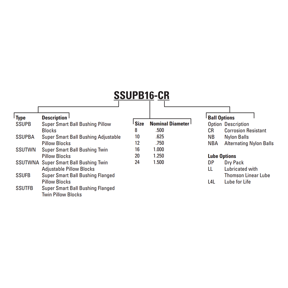 SSUPBO16 THOMSON BALL BUSHING SSU SERIES 1" OPEN PILLOW BLOCK BEARING SELF ALIGNING ADJUSTABLE 1900 LBF